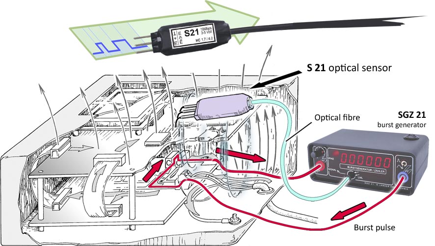 Measurement strategy with SGZ and optical sensor S21